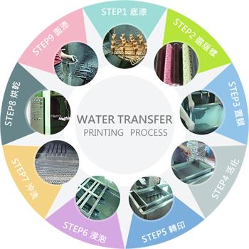 Hydrographic Process